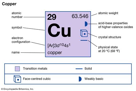 copper properties chart